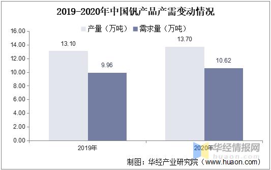 2021年中国钒供需及产业链整体现状分析基建带动钢铁需求钒电池商业化