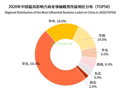 中国商业影响力top50,半数来自华东地区